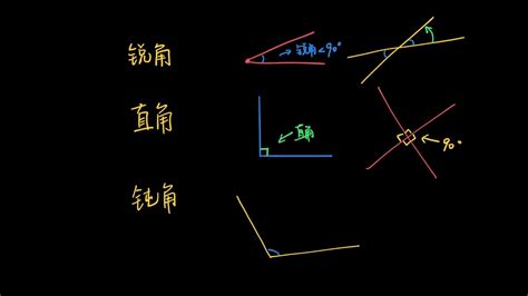 直角是什麼|生活中的平面圖形之角的性質（銳角、直角、鈍角、平角、優角、。